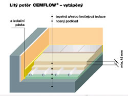 Českomoravský beton anhydrit Anhyment - CEMFLOW schema