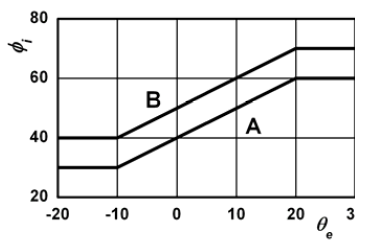 Graf. 4 – Zvislost vnitn relativn vlhkosti na venkovn teplot z nvrhu zmny EN ISO 13788 rok 2011