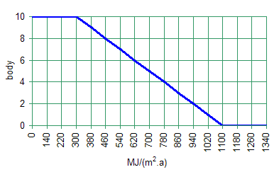 Graf 1: Normalizan kivka pro kritrium E.09 Spoteba primrn energie z neobnovitelnch zdroj [4]