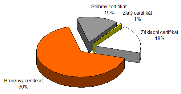 Graf 2: etnosti jednotlivch druh certifiktu v souboru hodnocench budov