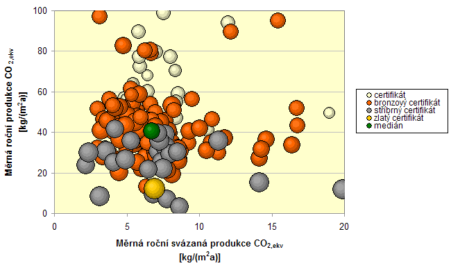 Graf  4: Hodnoty produkce emis CO2,ekv