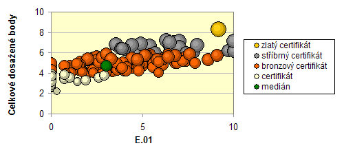 Graf 5: Zvislost vslednho certifiktu na kritriu E.01 Potencil globlnho oteplovn