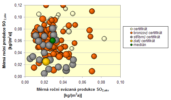 Graf 6: Hodnoty produkce emis SO2,ekv
