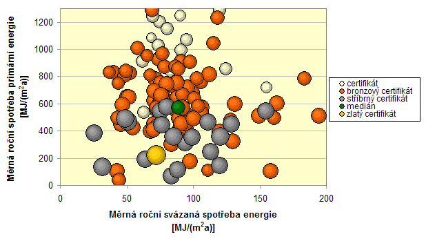 Graf 7: Zvislost mezi mrnou ron spoteba primrn energie a mrnou ron svzanou spotebou energie