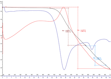 Obr. 2: Grafick vyhodnocen diferenn termick analzy – vzorek TE