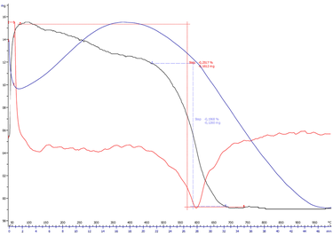 Obr. 3: Grafick vyhodnocen diferenn termick analzy – vzorek EL