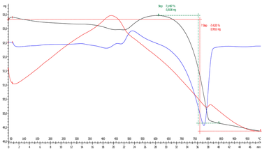 Obr. 4: Grafick vyhodnocen diferenn termick analzy – vzorek CI