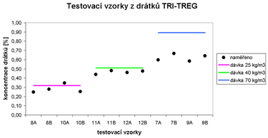 Obrzek 10.: Graf vsledk men vzork z drtk TRI-TREG