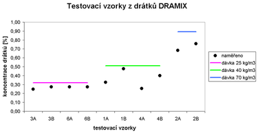 Obrzek 11.: Graf vsledk men vzork z drtk DRAMIX