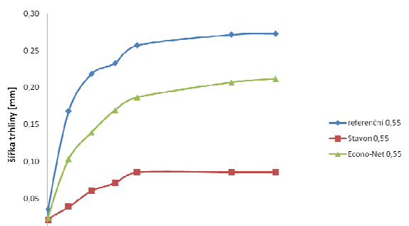 Graf 2: Šířka trhliny v závislosti na čase pro w/c = 0,55