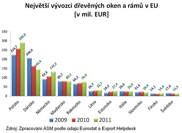 Graf Největší vývozci dřevěných oken a rámů v EU
