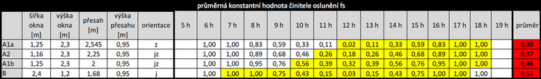 Tab. 1 Vpoet konstantn hodnoty prmrnho souinitele oslunn f doln index s