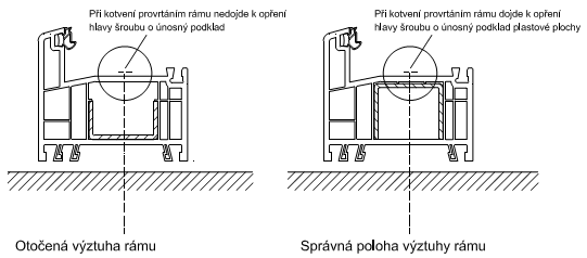 Obr. 7.0.1 Ukázka správného (vpravo) a špatného způsobu kotvení rámem vzhledem k poloze ocelové rámové výztuhy