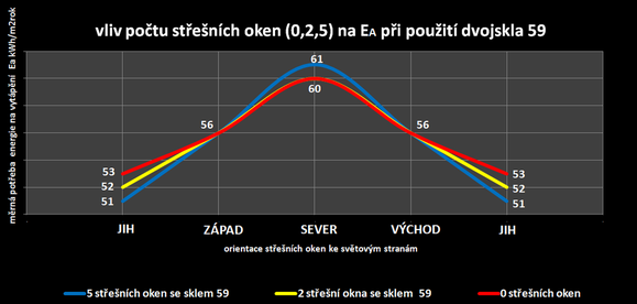 Graf 1: hodnocen mrn poteby energie na vytpn E doln index a (rove cca 55 kWh/m²rok ) v zvislosti na potu stench oken a jejich orientaci ke svtovm stranm pro standardn izolan dvojsklo --59.