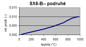 Obr. 8 Relativn prodlouen materilu SX6-B – druh men