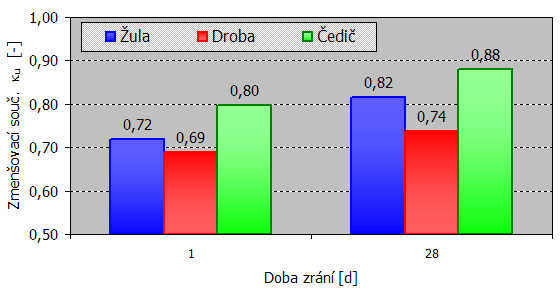 Obrzek 3.: Hodnoty zmenovacho souinitele κ doln index u (ultrazvuk)