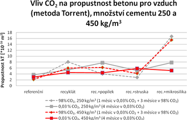 Obr. 1: Graf vlivu CO₂ na propustnost betonu pro vzduch