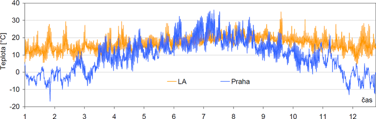 Obr. 4: Porovnání ročního průběhu venkovní teploty v Kalifornii, LA [5] a v Praze [3]