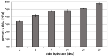 Obrázek 7.: Závislost výsledných průměrných hodnot krychelné pevnosti v tlaku na délce hydratačního procesu včetně směrodatných odchylek