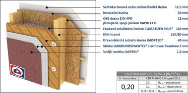 Příklad skladby u zateplení obvodové stěny dřevěné – kontaktní zateplení Izolace Compri CIUR