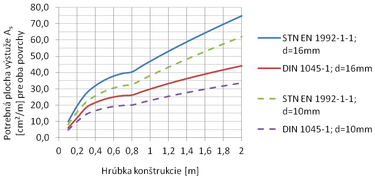 Obr. 4: Porovnanie potrebnch plch vstue poda STN EN 1992-1-1 [4] a DIN 1045-1 [5] pre hrbky betnovej kontrukcie od 0,2 do 2,0 m a vstu priemeru 10 a 16 mm