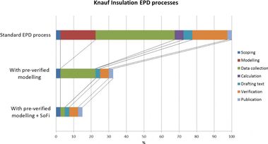 Graf ukazuje zkrcen tvorby EPD u vrobk Knauf Insulation
