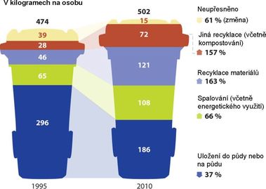 Obr. 4 – Produkce odpadů a jejich využití v EU-27 v letech 1995 a 2010 v kg na osobu.
