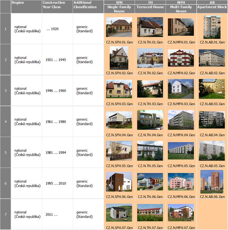 Obr. 2 Aktualizovan schma s velikostnmi a vkovmi kategoriemi obytnch budov