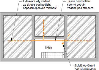 Obr. 1 – Odsávací vrty vedené ze sklepa pod nepodsklepené místnosti a odvětrané nad střechu