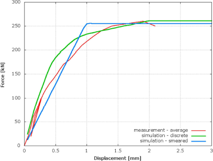 Obr. 1-5: Numerick model devobetonovho vzorku a experimentln zskan kivka zvislosti sly na posunu pro prvn srii ST-1