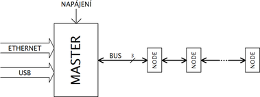 Obr. 1 – Principiln schma systmu tvoenho dic jednotkou (master) a jednotlivmi senzory (node)