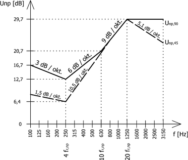 Obr. 2: Prbh vlonho tlumu vlivem nsypu o plon hmotnosti 90 kg/m² (U doln index np,90) a o polovin plon hmotnosti U doln index np,45 podle [8]