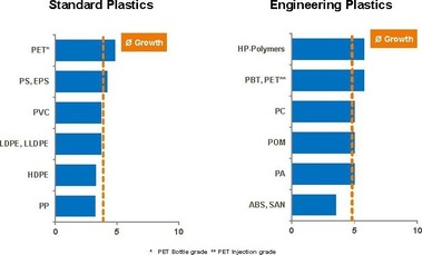 Obr. č. 2 – Očekávaný průměrný růst spotřeby standardních a inženýrských plastů v období 2013–2018. Zdroj: Plastics Europe.