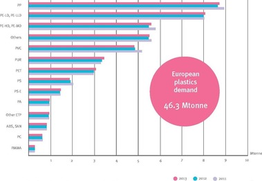 Obr. č. 3 – Spotřeba plastů, včetně inženýrských v EU v období 2011–2013. Zdroj: Plastics Europe.