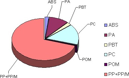 Obr. č. 5 – Podíl zpracovaného PP a inženýrských plastů u firmy Böhmplast – Technik [7].