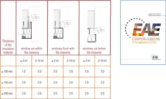 Obrázek 20, 21: Požadavky na typ připojovací lišty v návaznosti na tloušťce zateplení, umístění a velikosti okna dle EAE – European Association for ETICS
