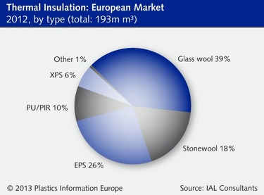 Obr. č. 3 – Evropský trh s izolacemi v roce 2012. Kamenná a skelná vlna, EPS, XPS, PUR/PIR. Zdroj: IAL Consultion.