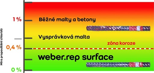 weber.rep surface – brn pronikn chlorid