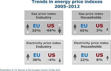 Obr. č. 6 – Cenové trendy plynu a elektřiny pro průmysl a domácnosti v EU a USA v období 2005–2012. Zdroj EK.