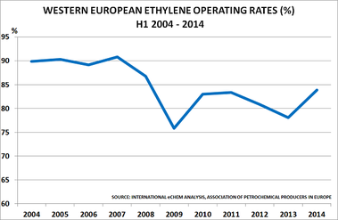 Obr. č. 7 – Využití kapacit západoevropských výrobců etylenu v období 2004–2014. Zdroj: EPCA.