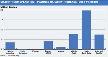 Obr. č. 9 – Plánované nové kapacity výroben komoditních plastů (PE, PP, PVC,PS – EPS – ABS) v období 2012–2017 v jednotlivých světových regionech. Zdroj: ICIS.