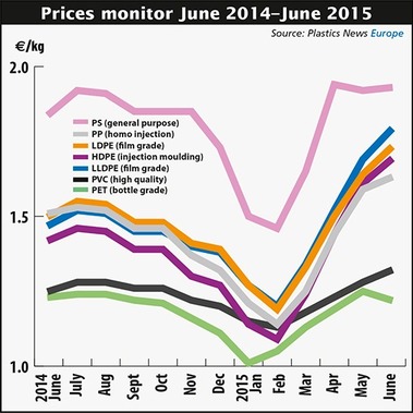 Obr. č. 3 – Cenový monitoring komoditních plastů v Evropě v období 06/2014 až 06/2015. Zdroj: D. Platt – www.europeanplasticsnews.com.