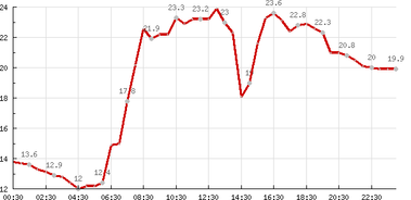 Obr. 2a Prbh teplot a relativn vzdun vlhkosti bhem men – 27. a 28. 7. 2015 dle meteostanice Ronov pod Radhotm