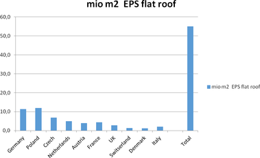 Obr. č. 5 – Evropský trh plochých střech a podíly EPS v různých zemích v roce 2012. Zdroj EUMEPS.