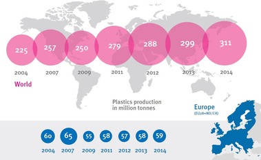 Obr. č. 1 – Výroba plastů ve světě a v Evropě v období 2004–2014. Zdroj: Plastics Europe.
