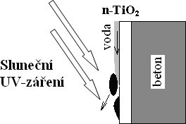 Obr. 2  Samoistic efekt povrchu betonu s sticemi n-TiO₂.