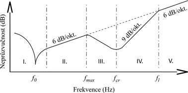Obr. 1: Neprzvunost jednoduch isotropick stny v zvislosti na frekvenci (voln dle [3])