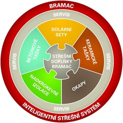 Inteligentn sten systm Bramac charakterizuje kompletn nabdka produkt.