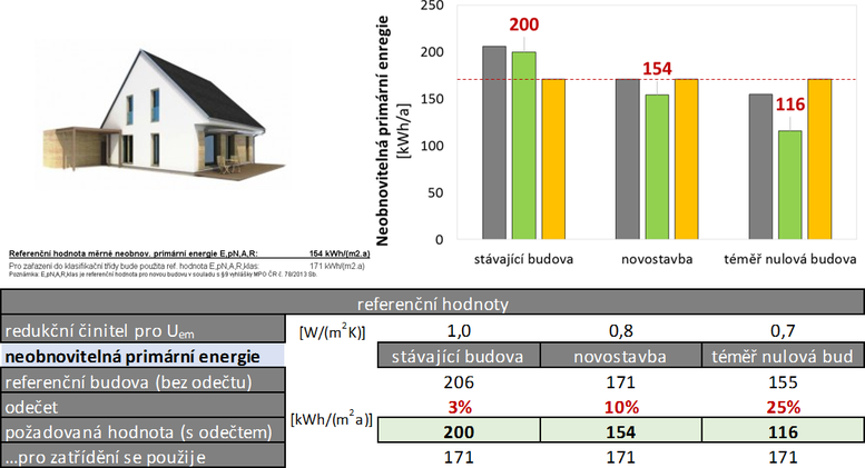 Obrázek 2: příklad požadavků na neobnovitelnou primární energii v jednotlivých situacích