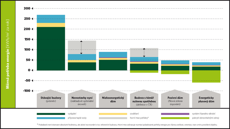 Graf 1 Porovnání celkové potřeby energie RD pro jednotlivé energetické standardy. Zdroj: Šance pro budovy